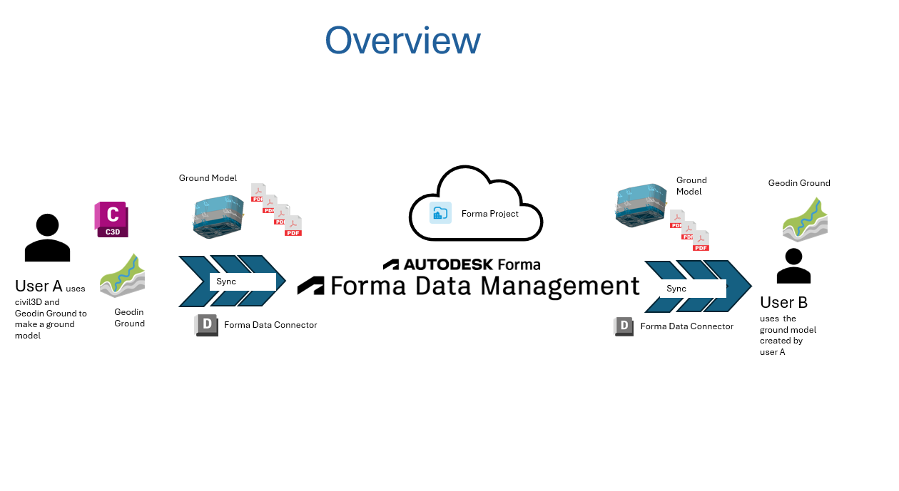 Diagram showing User A saving a Civil 3D drawing to a Desktop Connector sync folder, which uploads automatically to Forma for User B to view in a browser